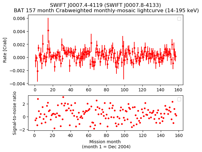 Crab Weighted Monthly Mosaic Lightcurve for SWIFT J0007.8-4133