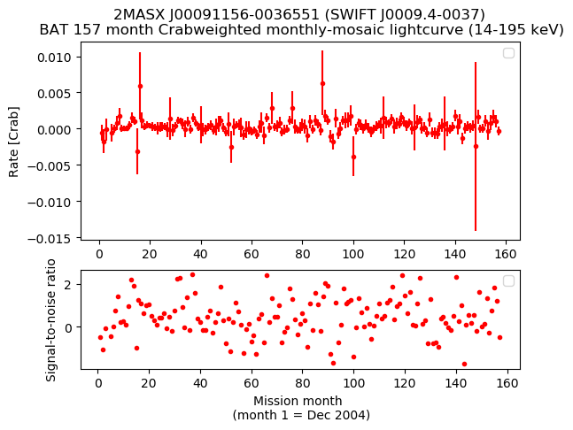 Crab Weighted Monthly Mosaic Lightcurve for SWIFT J0009.4-0037