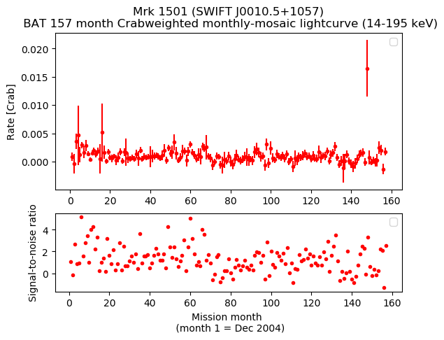 Crab Weighted Monthly Mosaic Lightcurve for SWIFT J0010.5+1057