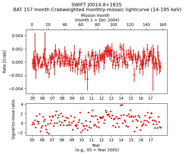 Crab Weighted Monthly Mosaic Lightcurve for SWIFT J0014.8+1835