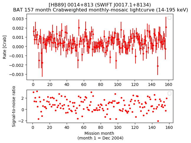 Crab Weighted Monthly Mosaic Lightcurve for SWIFT J0017.1+8134
