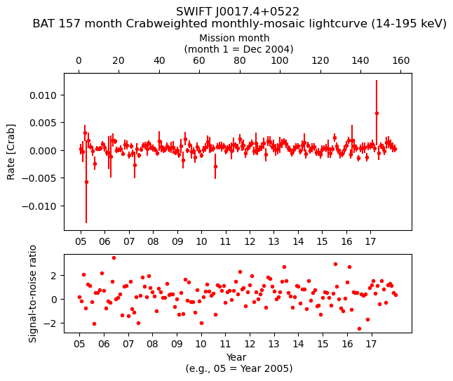 Crab Weighted Monthly Mosaic Lightcurve for SWIFT J0017.4+0522