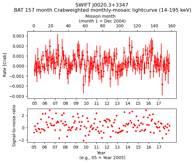 Crab Weighted Monthly Mosaic Lightcurve for SWIFT J0020.3+3347