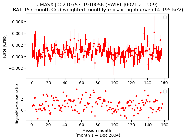 Crab Weighted Monthly Mosaic Lightcurve for SWIFT J0021.2-1909