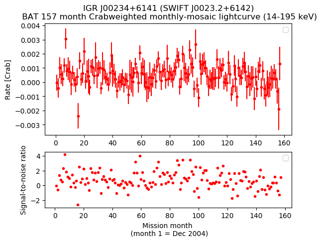 Crab Weighted Monthly Mosaic Lightcurve for SWIFT J0023.2+6142