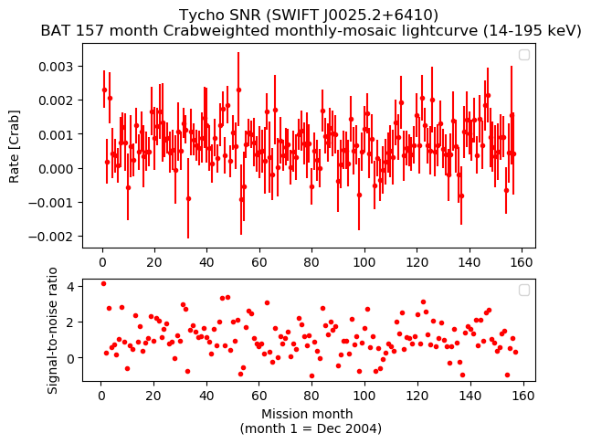 Crab Weighted Monthly Mosaic Lightcurve for SWIFT J0025.2+6410