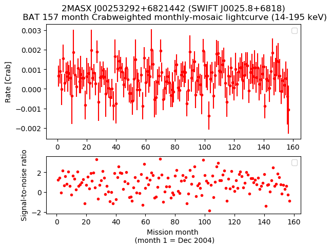 Crab Weighted Monthly Mosaic Lightcurve for SWIFT J0025.8+6818