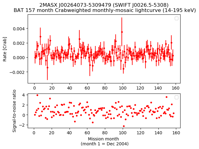 Crab Weighted Monthly Mosaic Lightcurve for SWIFT J0026.5-5308