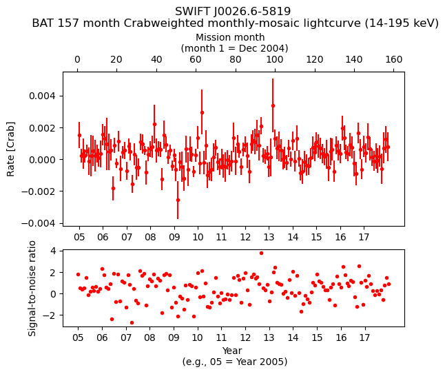 Crab Weighted Monthly Mosaic Lightcurve for SWIFT J0026.6-5819