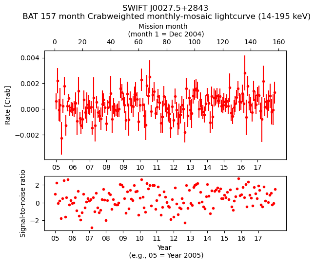 Crab Weighted Monthly Mosaic Lightcurve for SWIFT J0027.5+2843