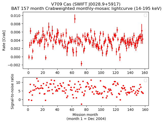 Crab Weighted Monthly Mosaic Lightcurve for SWIFT J0028.9+5917