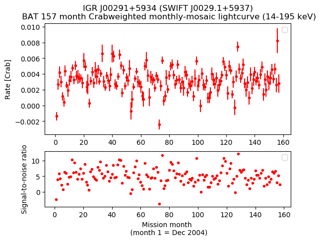 Crab Weighted Monthly Mosaic Lightcurve for SWIFT J0029.1+5937