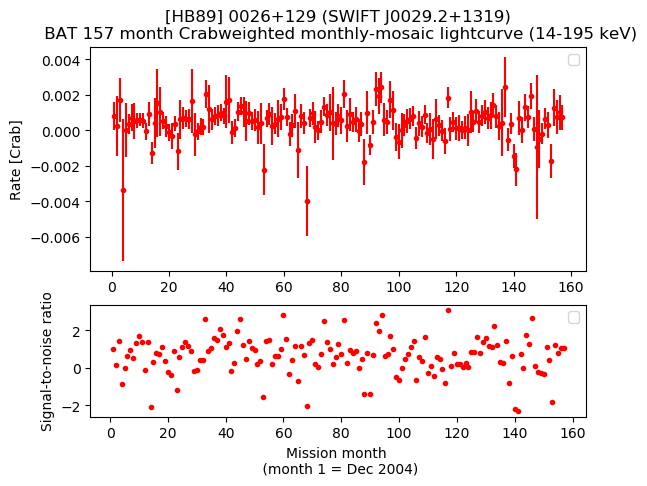 Crab Weighted Monthly Mosaic Lightcurve for SWIFT J0029.2+1319