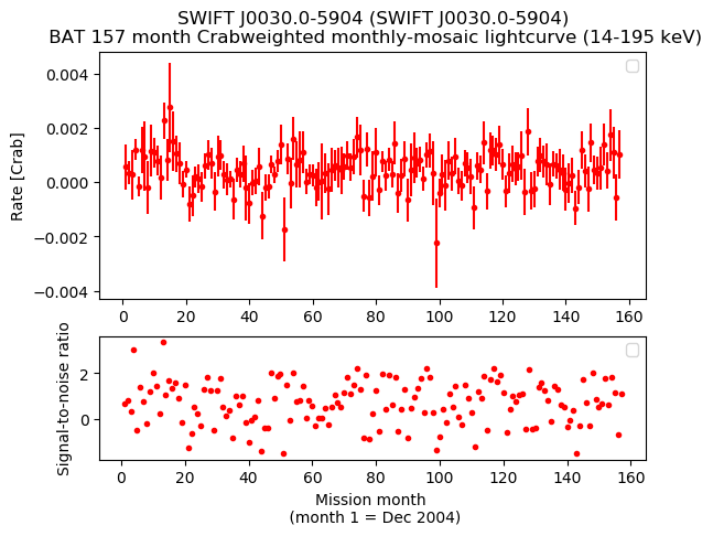 Crab Weighted Monthly Mosaic Lightcurve for SWIFT J0030.0-5904