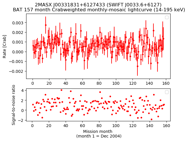 Crab Weighted Monthly Mosaic Lightcurve for SWIFT J0033.6+6127