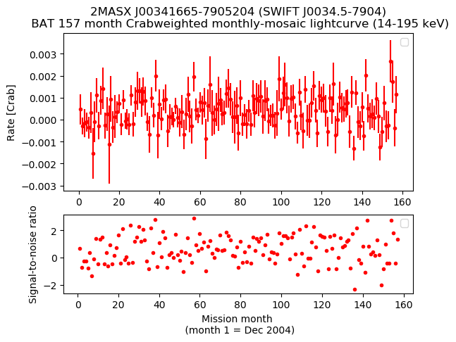 Crab Weighted Monthly Mosaic Lightcurve for SWIFT J0034.5-7904
