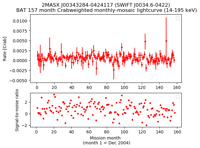 Crab Weighted Monthly Mosaic Lightcurve for SWIFT J0034.6-0422
