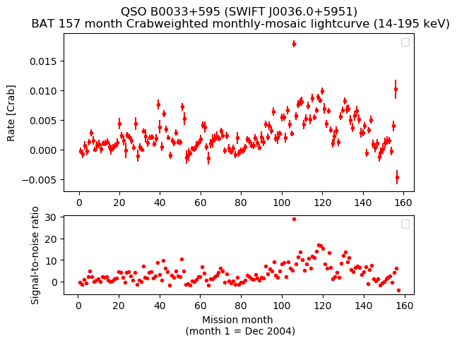 Crab Weighted Monthly Mosaic Lightcurve for SWIFT J0036.0+5951