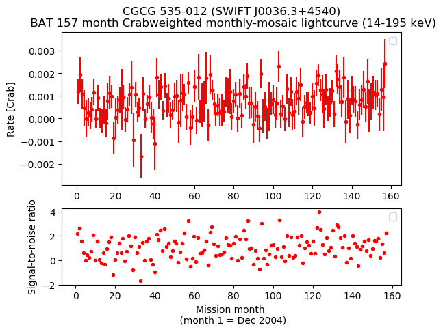 Crab Weighted Monthly Mosaic Lightcurve for SWIFT J0036.3+4540