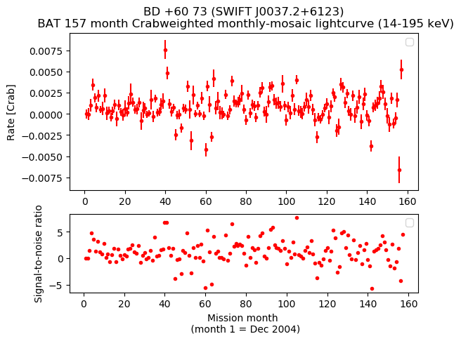 Crab Weighted Monthly Mosaic Lightcurve for SWIFT J0037.2+6123