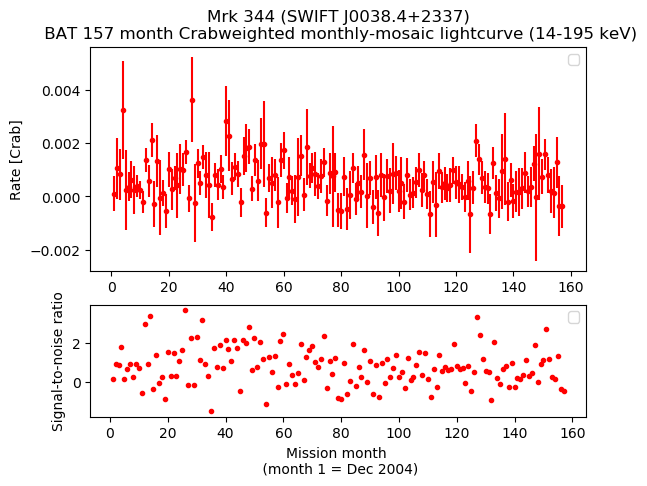 Crab Weighted Monthly Mosaic Lightcurve for SWIFT J0038.4+2337