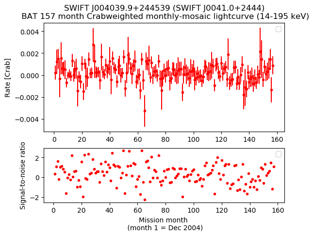 Crab Weighted Monthly Mosaic Lightcurve for SWIFT J0041.0+2444