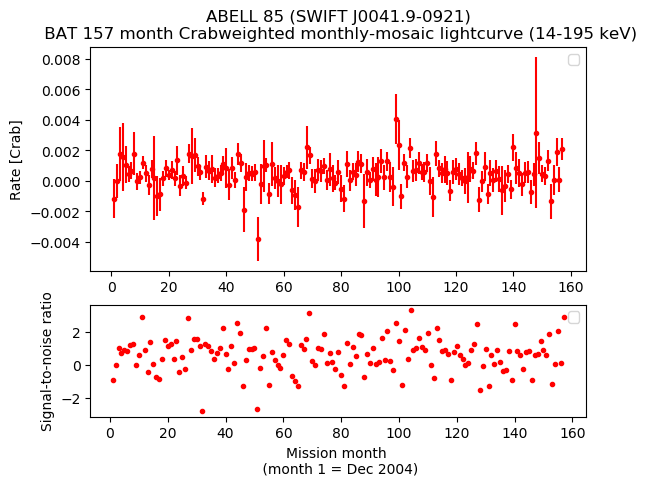 Crab Weighted Monthly Mosaic Lightcurve for SWIFT J0041.9-0921