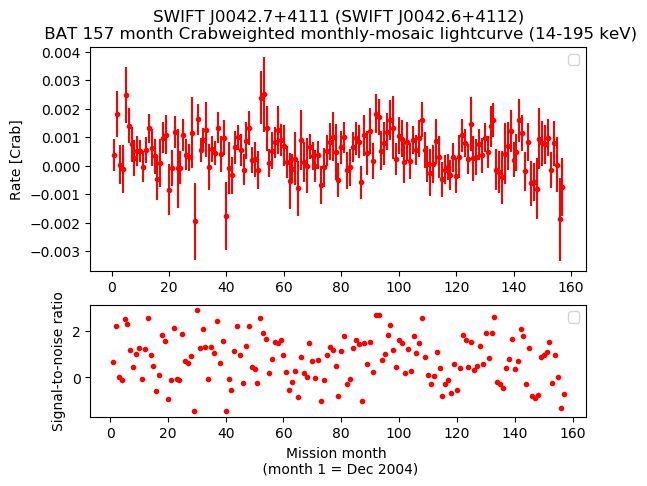 Crab Weighted Monthly Mosaic Lightcurve for SWIFT J0042.6+4112