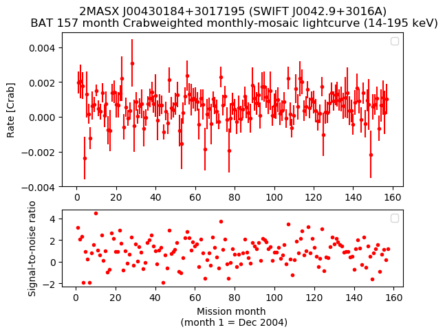 Crab Weighted Monthly Mosaic Lightcurve for SWIFT J0042.9+3016A