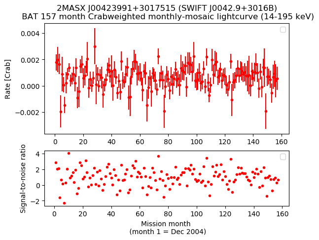 Crab Weighted Monthly Mosaic Lightcurve for SWIFT J0042.9+3016B