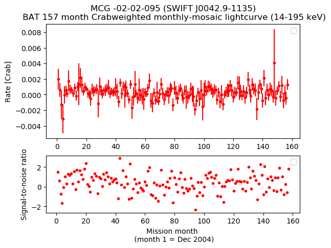 Crab Weighted Monthly Mosaic Lightcurve for SWIFT J0042.9-1135