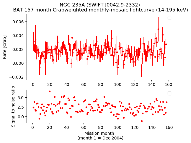 Crab Weighted Monthly Mosaic Lightcurve for SWIFT J0042.9-2332
