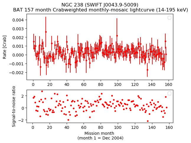 Crab Weighted Monthly Mosaic Lightcurve for SWIFT J0043.9-5009