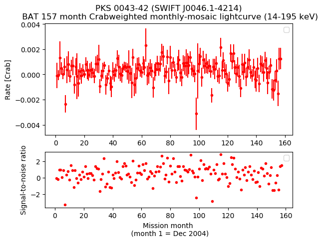Crab Weighted Monthly Mosaic Lightcurve for SWIFT J0046.1-4214