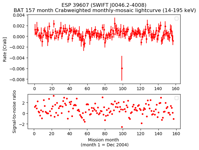 Crab Weighted Monthly Mosaic Lightcurve for SWIFT J0046.2-4008
