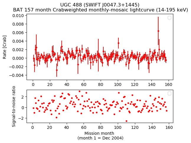 Crab Weighted Monthly Mosaic Lightcurve for SWIFT J0047.3+1445