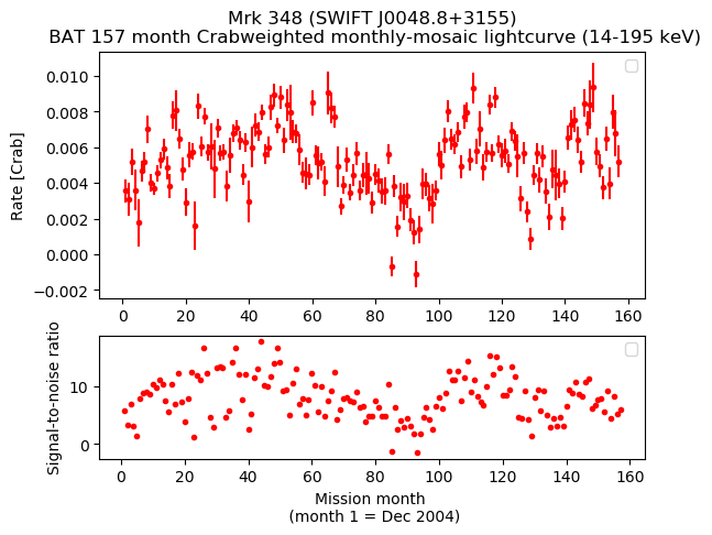 Crab Weighted Monthly Mosaic Lightcurve for SWIFT J0048.8+3155