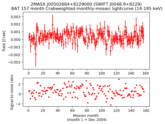 Crab Weighted Monthly Mosaic Lightcurve for SWIFT J0048.9+8229