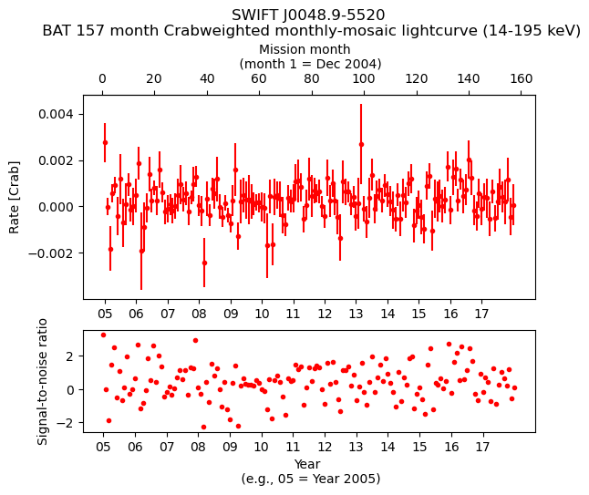 Crab Weighted Monthly Mosaic Lightcurve for SWIFT J0048.9-5520