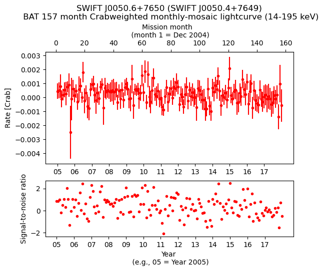 Crab Weighted Monthly Mosaic Lightcurve for SWIFT J0050.4+7649