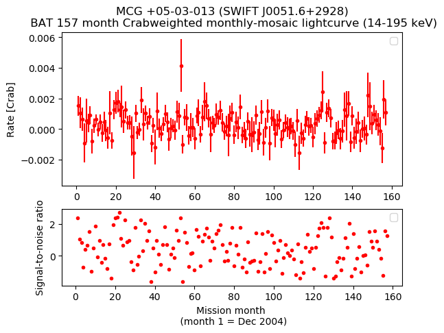 Crab Weighted Monthly Mosaic Lightcurve for SWIFT J0051.6+2928