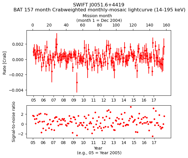 Crab Weighted Monthly Mosaic Lightcurve for SWIFT J0051.6+4419