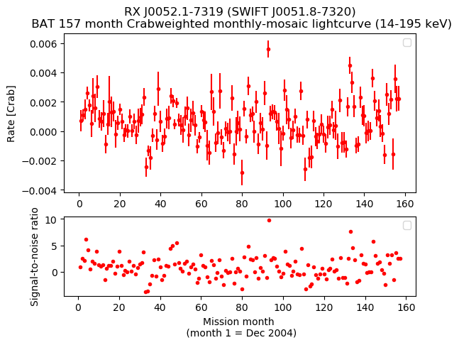 Crab Weighted Monthly Mosaic Lightcurve for SWIFT J0051.8-7320