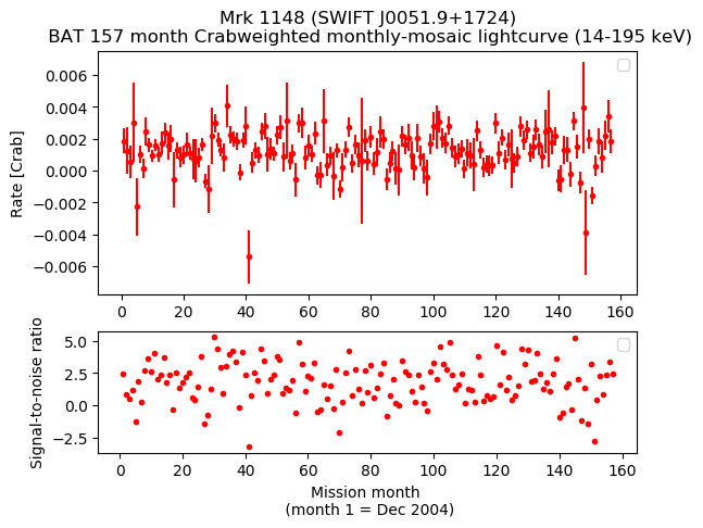 Crab Weighted Monthly Mosaic Lightcurve for SWIFT J0051.9+1724