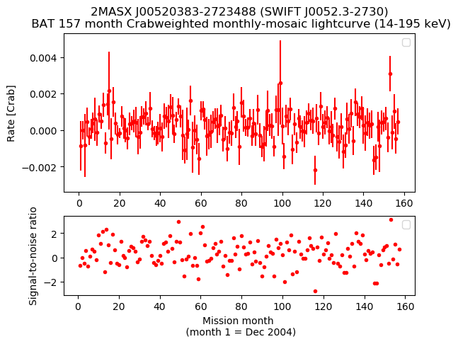 Crab Weighted Monthly Mosaic Lightcurve for SWIFT J0052.3-2730