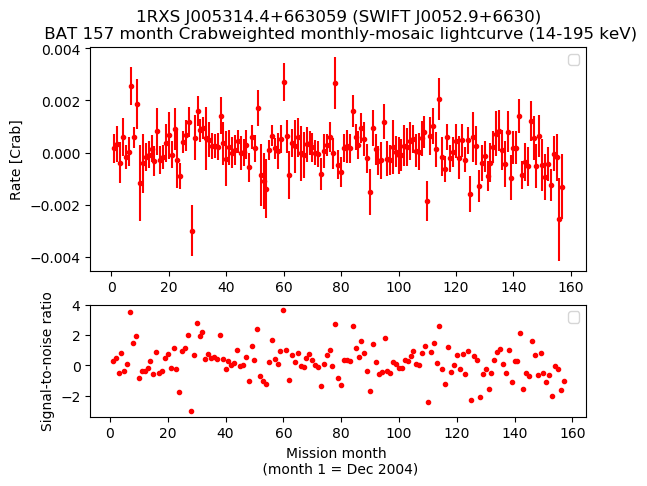 Crab Weighted Monthly Mosaic Lightcurve for SWIFT J0052.9+6630