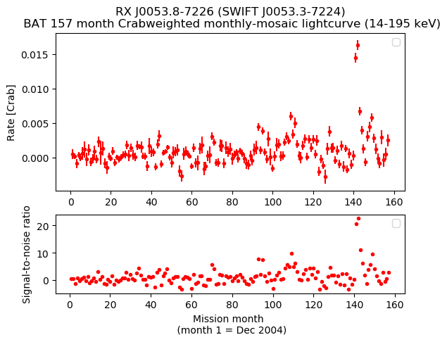 Crab Weighted Monthly Mosaic Lightcurve for SWIFT J0053.3-7224