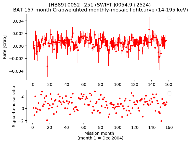 Crab Weighted Monthly Mosaic Lightcurve for SWIFT J0054.9+2524