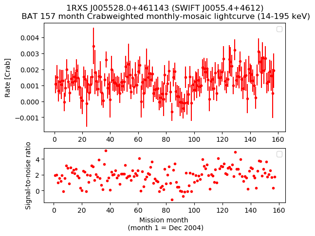 Crab Weighted Monthly Mosaic Lightcurve for SWIFT J0055.4+4612