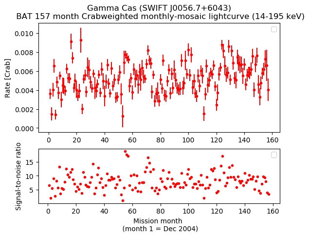 Crab Weighted Monthly Mosaic Lightcurve for SWIFT J0056.7+6043